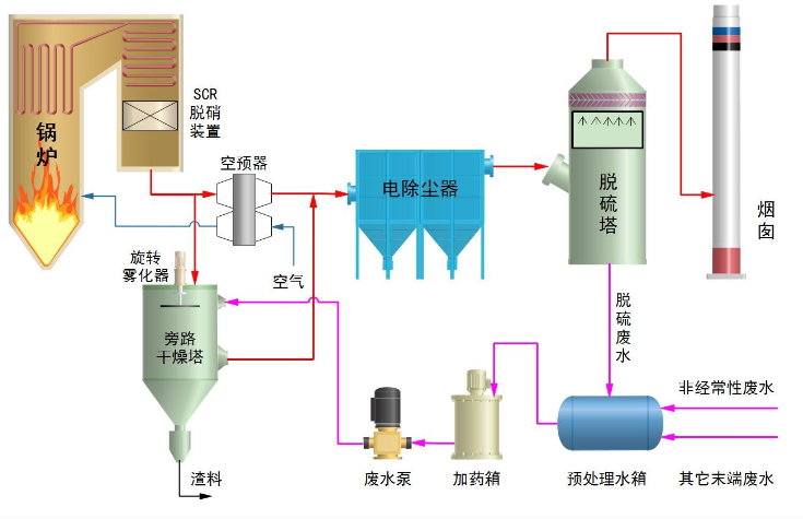 降低二氧化硫排放量的最佳途徑是開發(fā)出不造成污染的脫硫污水處理方案